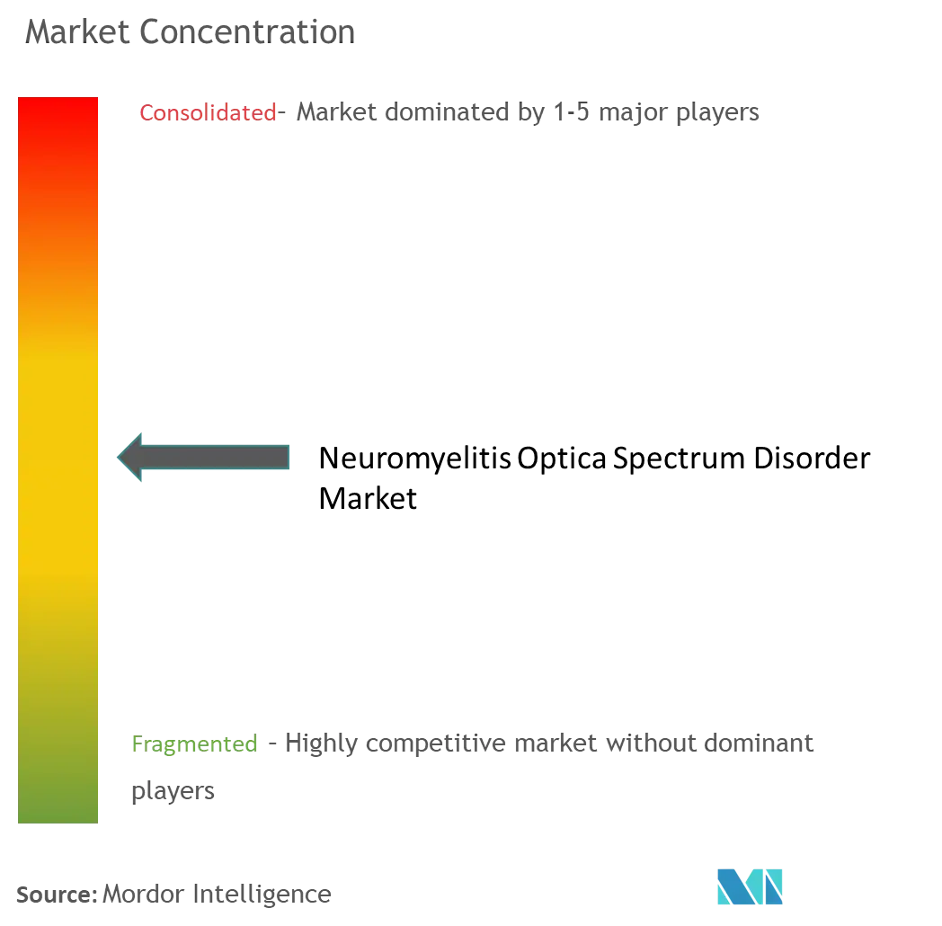 Neuromyelitis Optica Spectrum Disorder Market Concentration