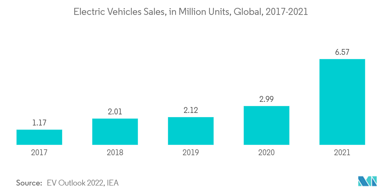 Рынок усовершенствованных аккумуляторов нового поколения — продажи электромобилей