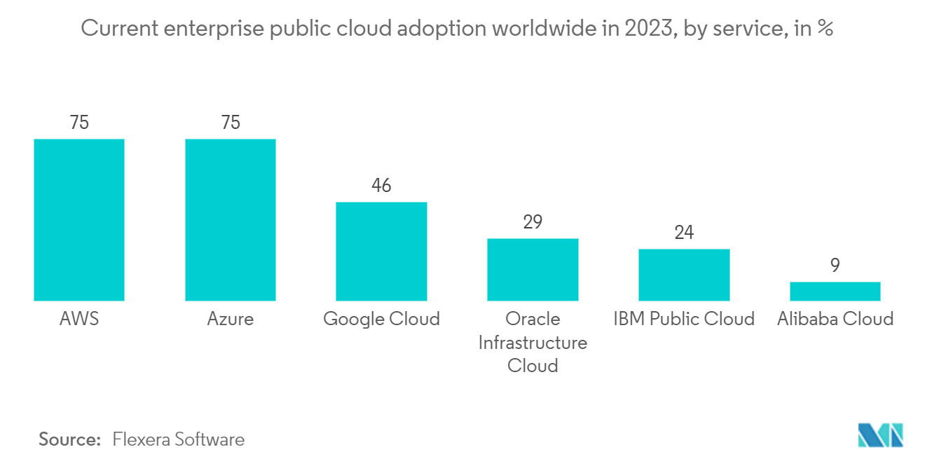 Next-generation Computing Market: Current enterprise public cloud adoption worldwide in 2023, by service, in %