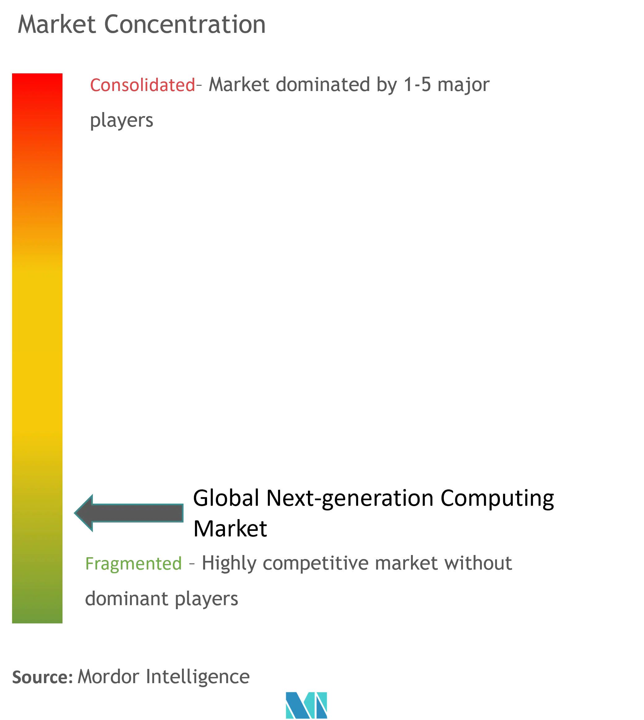 Next-generation Computing Market Concentration