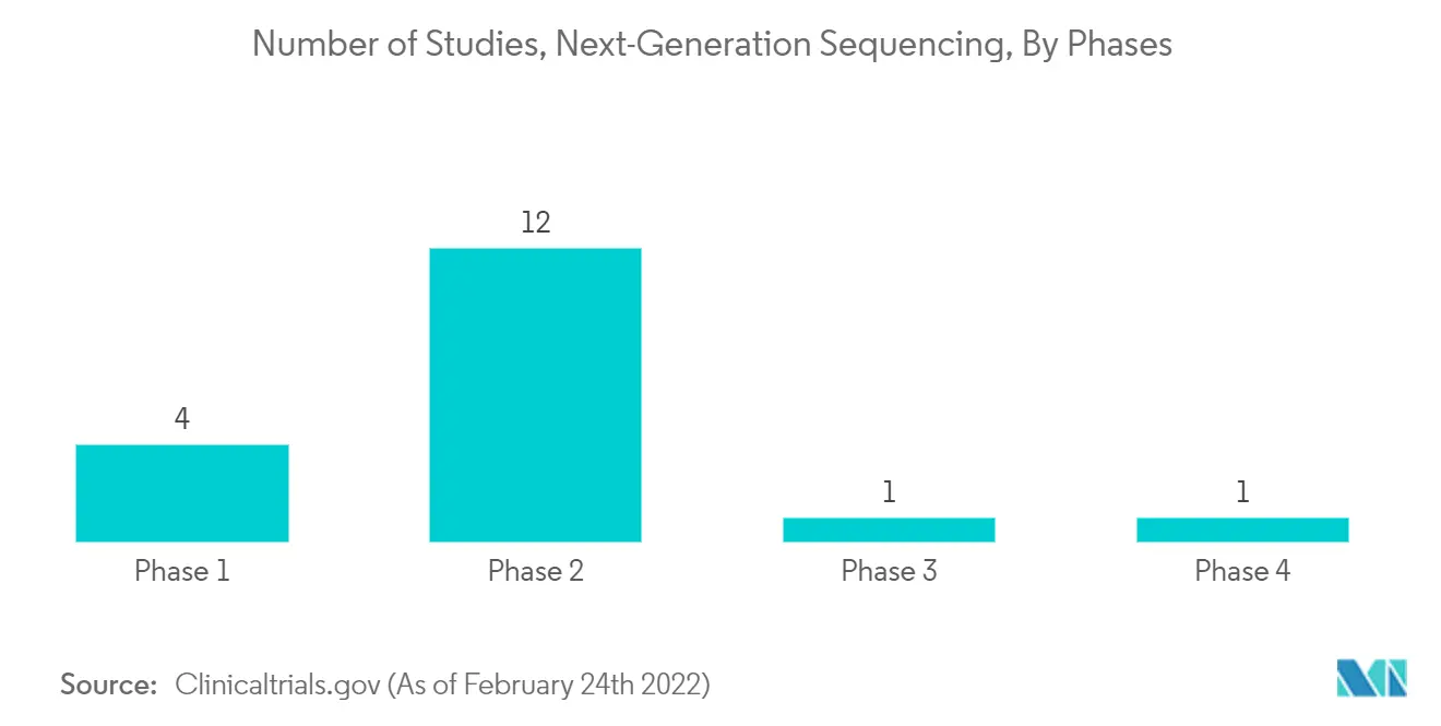 Next Generation Sequencing Market: Number of Studies, Next-Generation Sequencing, By Phases