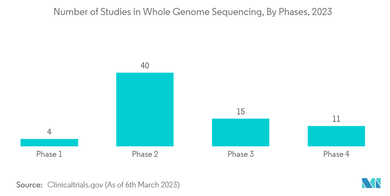 Next-Generation Sequencing (NGS) Market: Number of Studies in Whole Genome Sequencing, By Phases, 2023