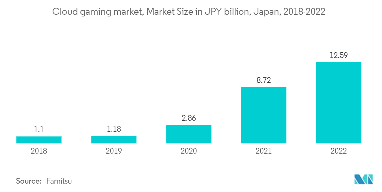 NFT Gaming Market Size & Share Analysis Industry Research Report