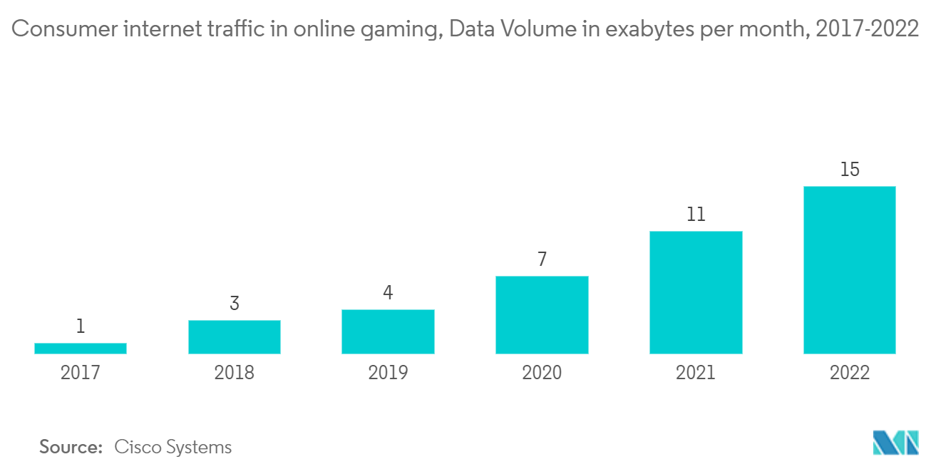 NFT Gaming Market Size, Overview, Industry Analysis & Growth