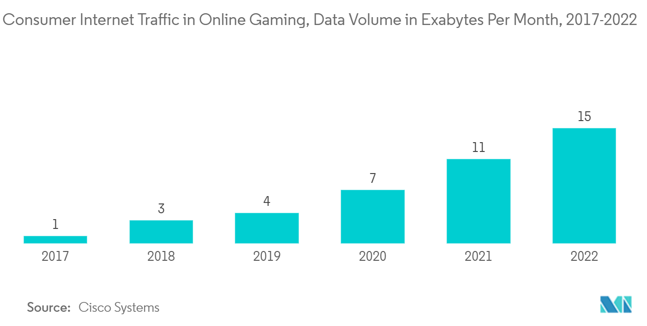NFT Gaming Market - Consumer Internet Traffic in Online Gaming, Data Volume in Exabytes Per Month, 2017-2022*