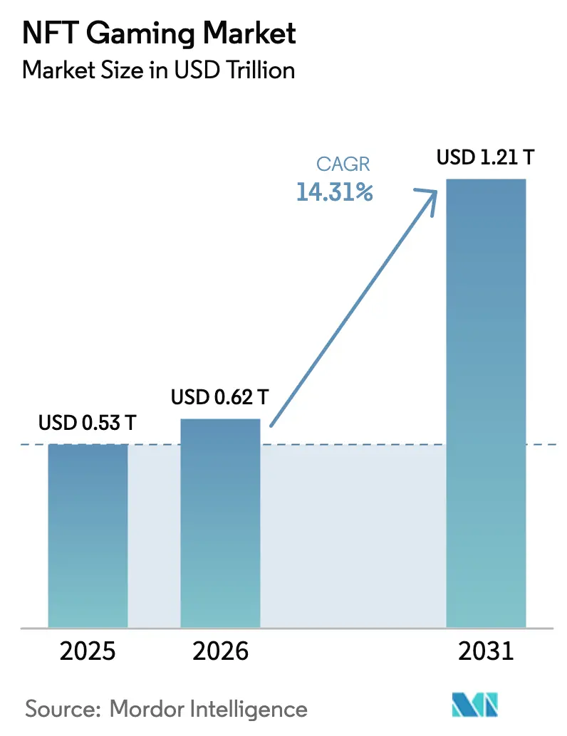 NFT Gaming Market (2026 - 2031)