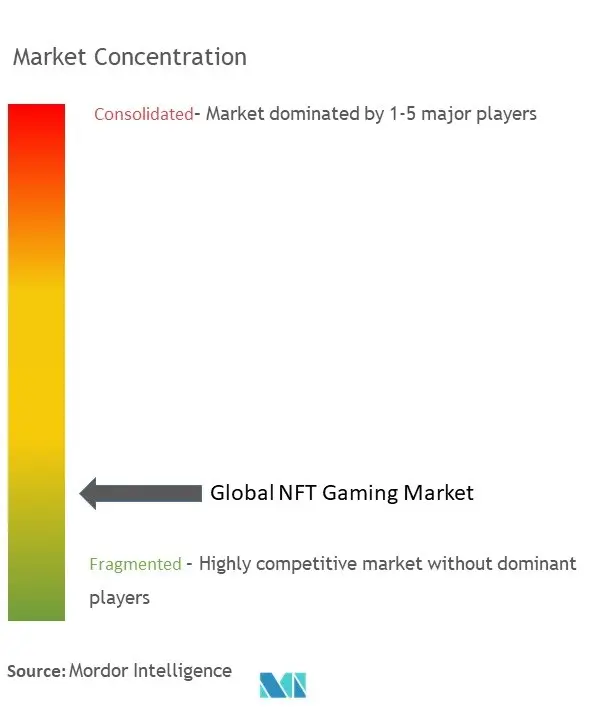 Global NFT Gaming Market Concentration