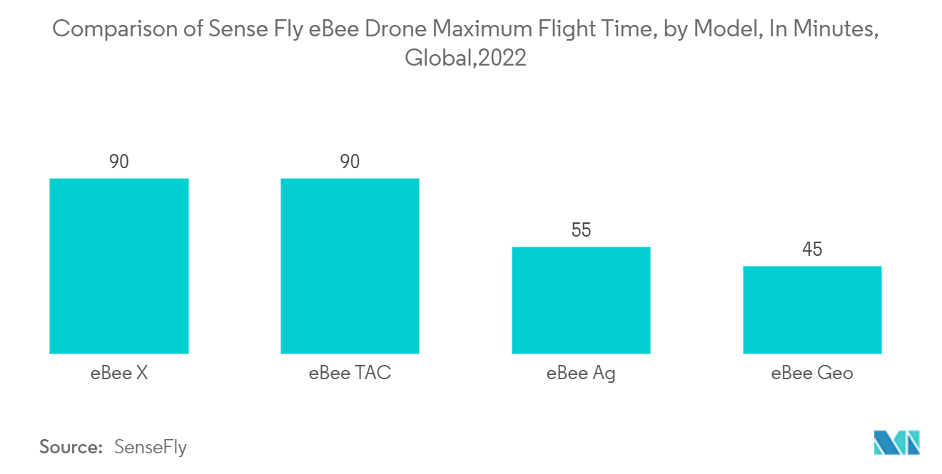 Marché des tests non destructifs sur le marché du pétrole et du gaz&nbsp; comparaison de la durée de vol maximale du drone Sense Fly eBee, par modèle, en minutes, mondial, 2022