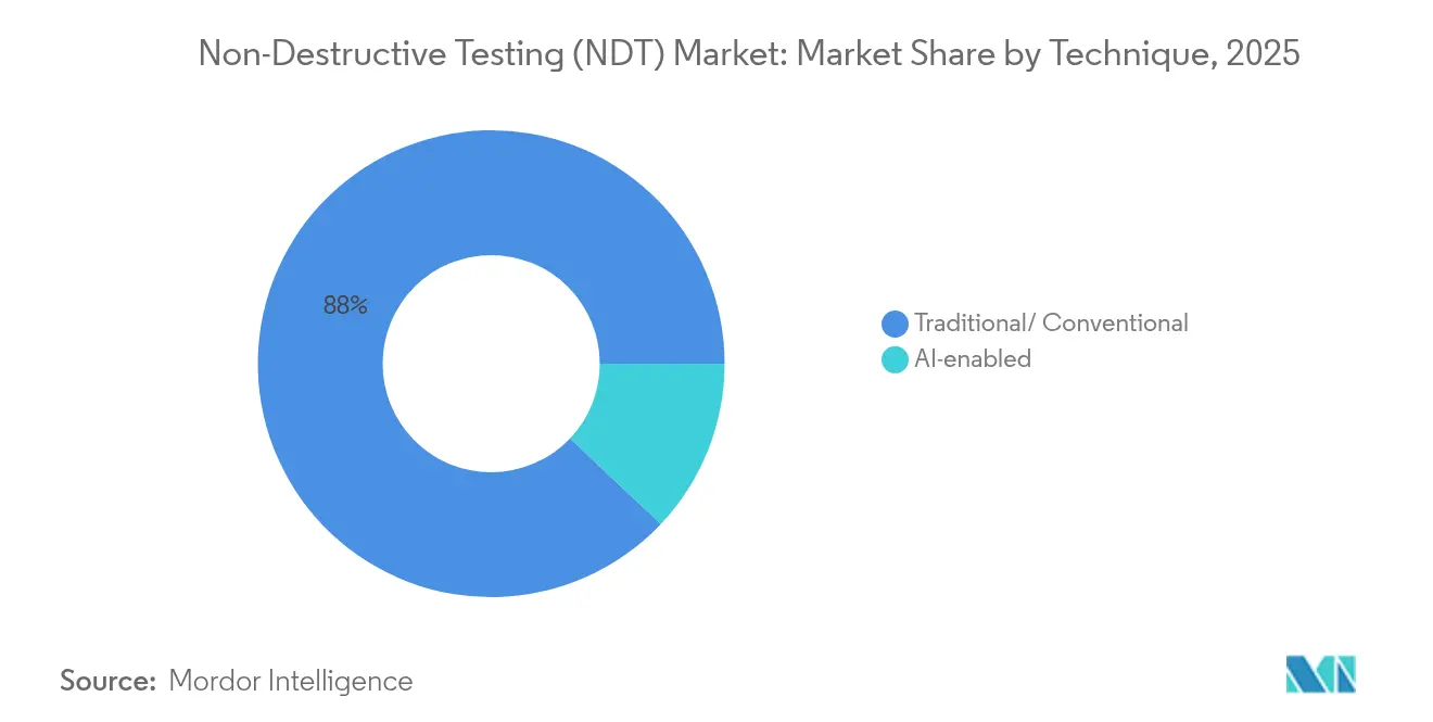 Non-Destructive Testing (NDT) Market Share by Technique, 2025