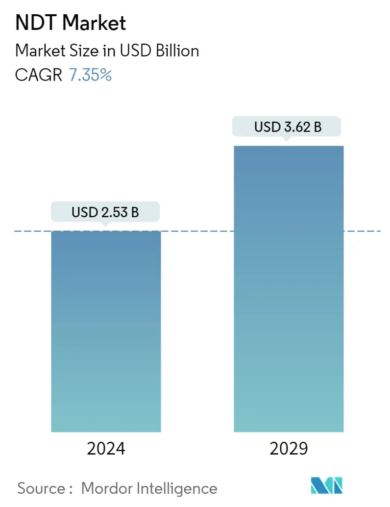 Resumo do mercado de testes não destrutivos