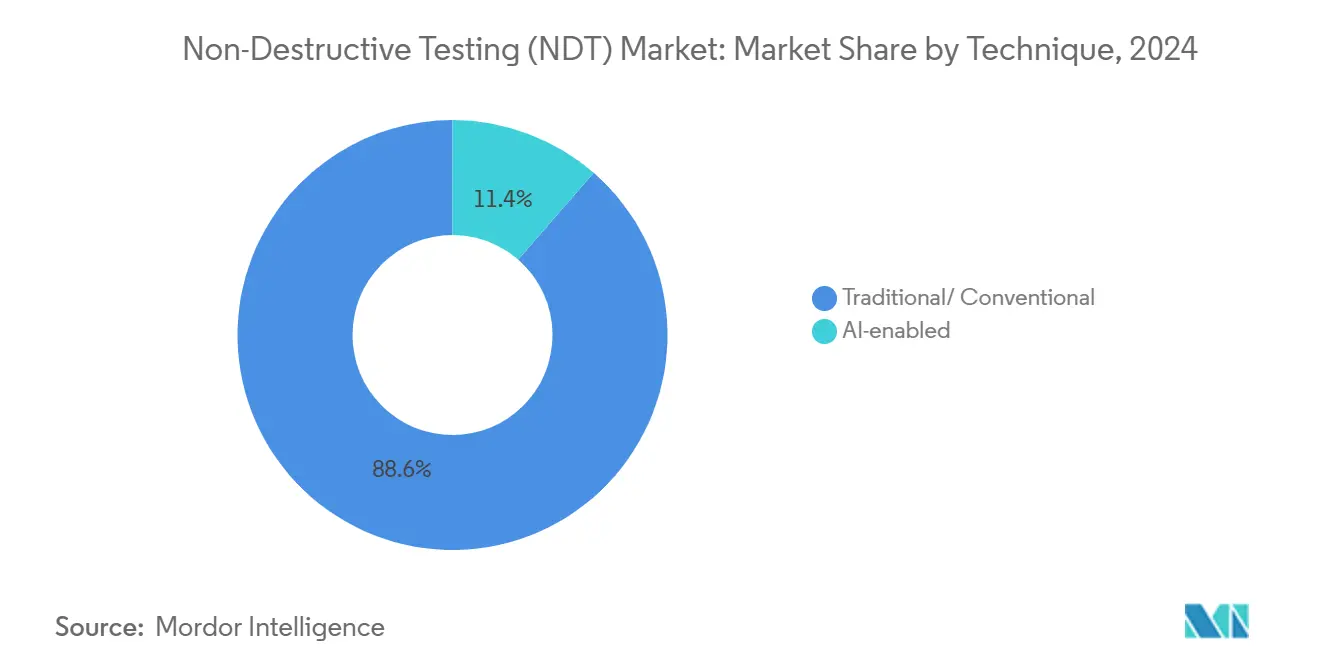 Non-Destructive Testing (NDT) Market: Market Share by Technique