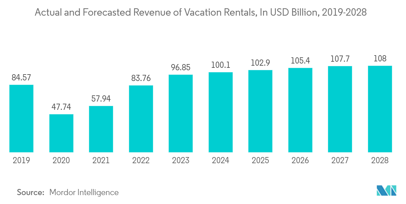 Non-Residential Accommodation Market: Actual and Forecasted Revenue of Vacation Rentals, In USD Billion, 2019-2028