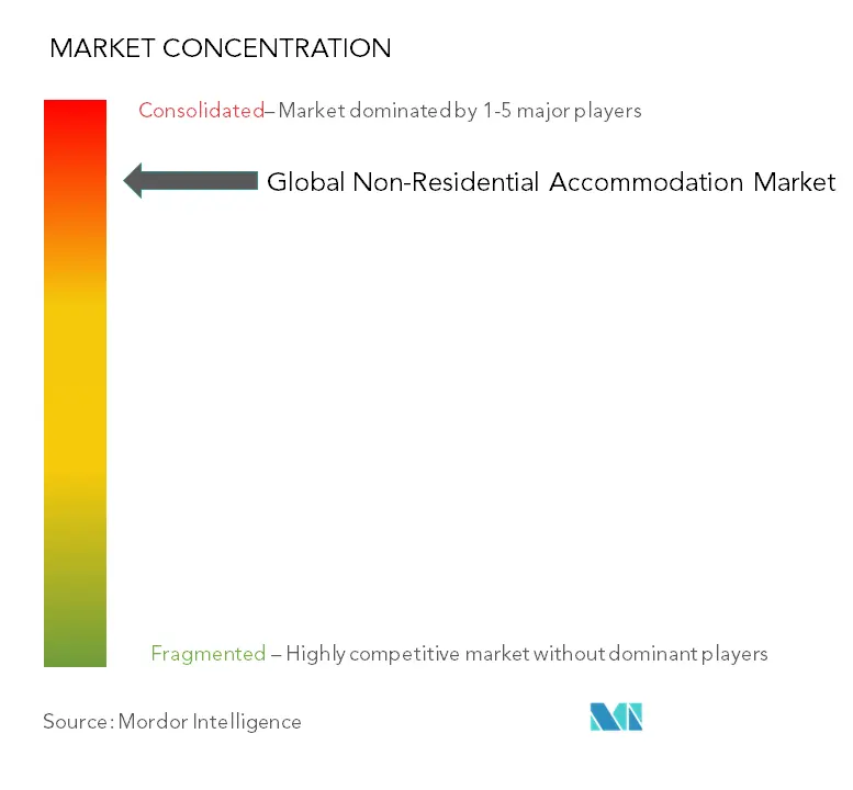 Non-Residential Accommodation Market Concentration