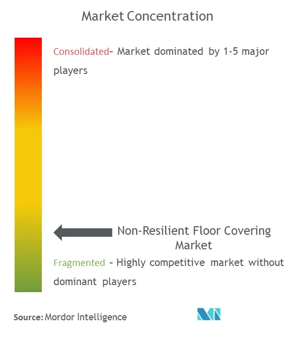 Concentração do mercado de revestimentos de piso não resilientes