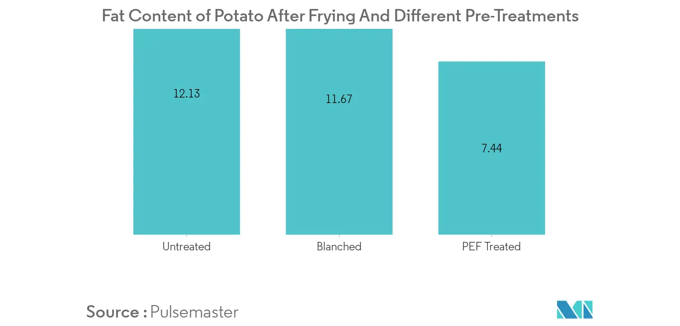 non-thermal pasteurization market