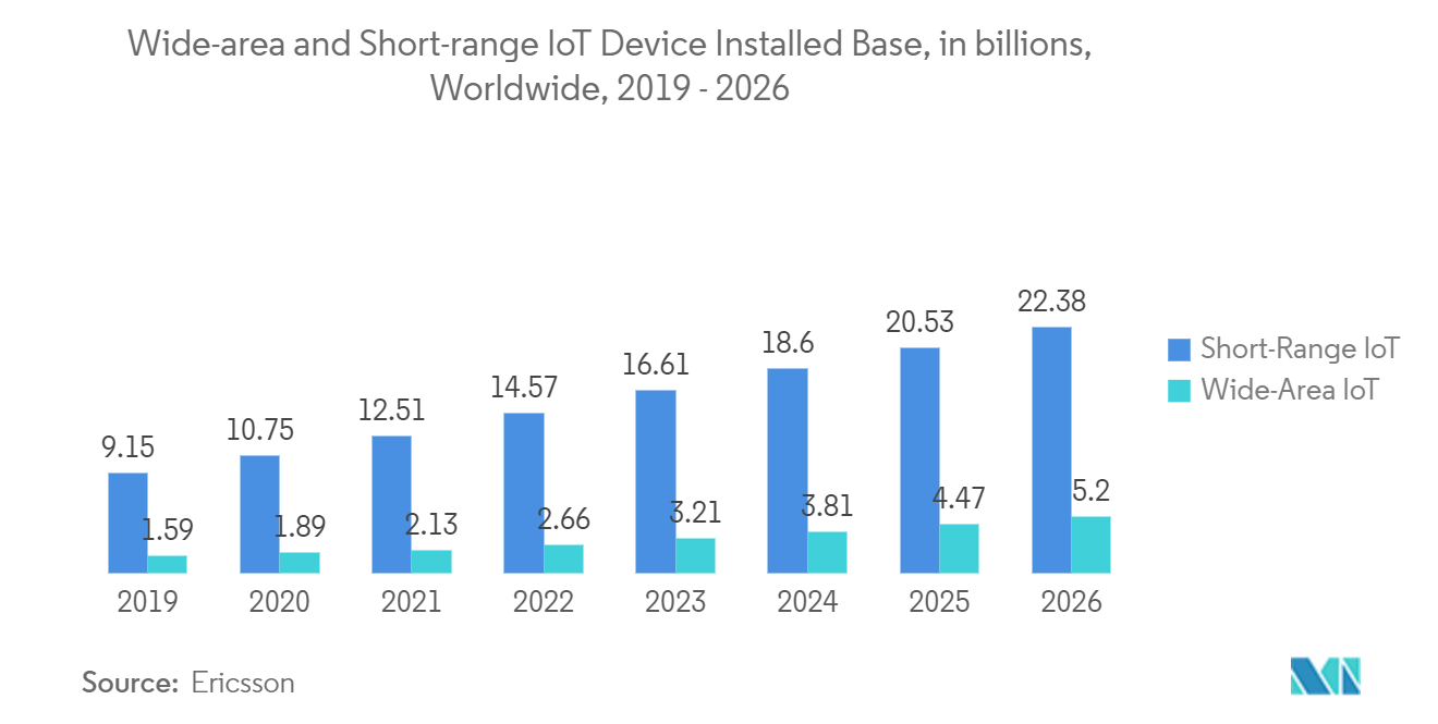 NORフラッシュメモリ市場：広域・短距離IoTデバイス設置台数（億台）：世界、2019年～2026年
