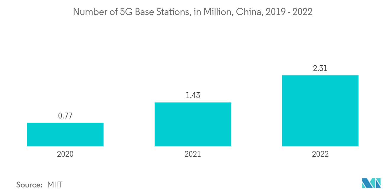 NOR 플래시 메모리 시장: 5년부터 2019년까지 중국의 2022G 기지국 수(백만 개)