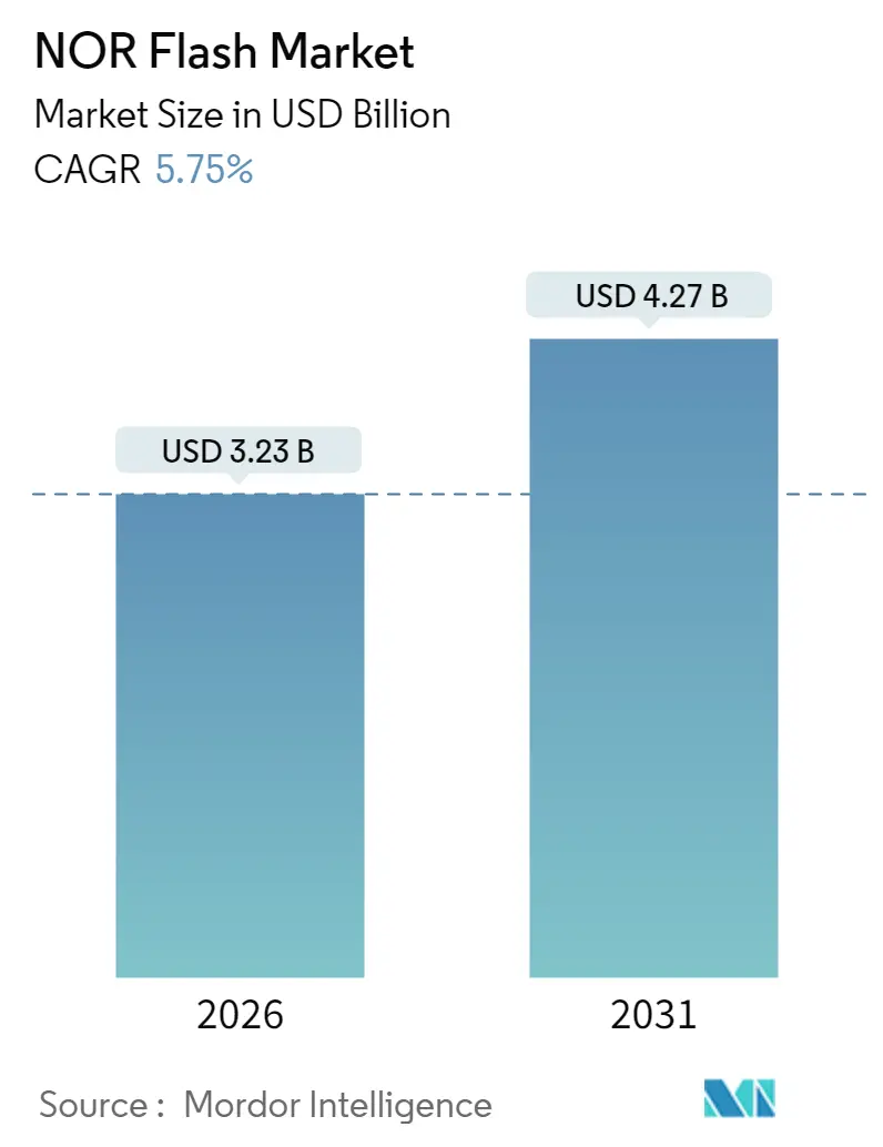 NOR Flash Market (2025 - 2030)