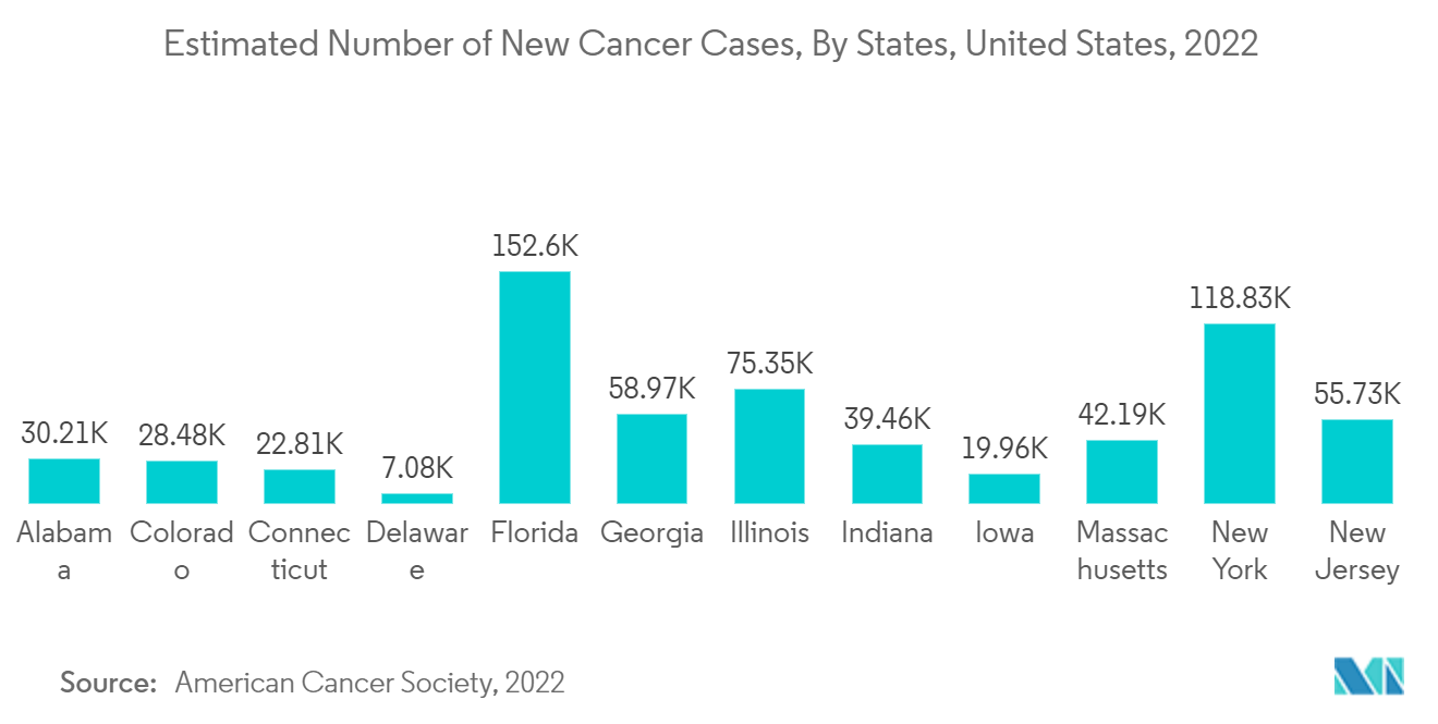 سوق التصوير النووي العدد التقديري لحالات السرطان الجديدة، حسب الولايات، الولايات المتحدة، 2022