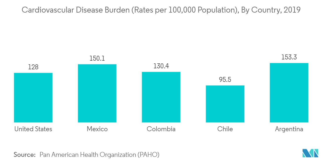 Cardiovascular Disease Burden(Rates per 100,000 Population), By Country, 2019 