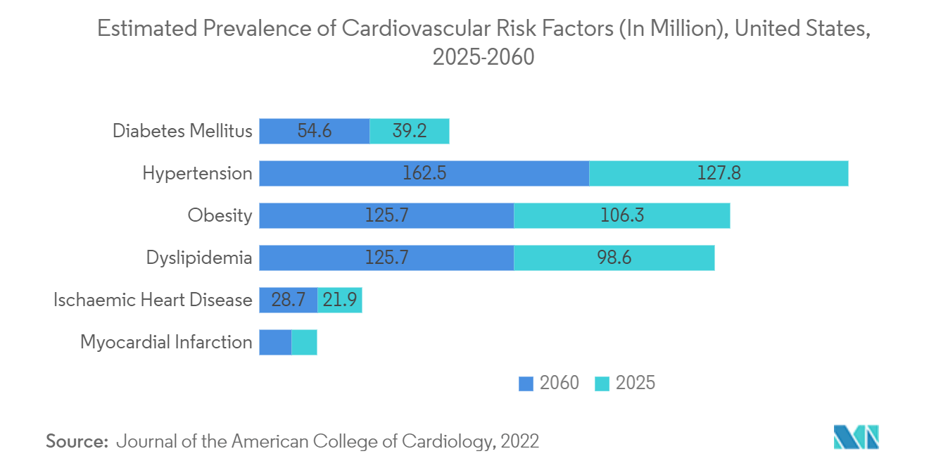 سوق النظائر المشعة للطب النووي الانتشار المقدر لعوامل الخطر القلبية الوعائية (بالمليون)، الولايات المتحدة، 2025-2060