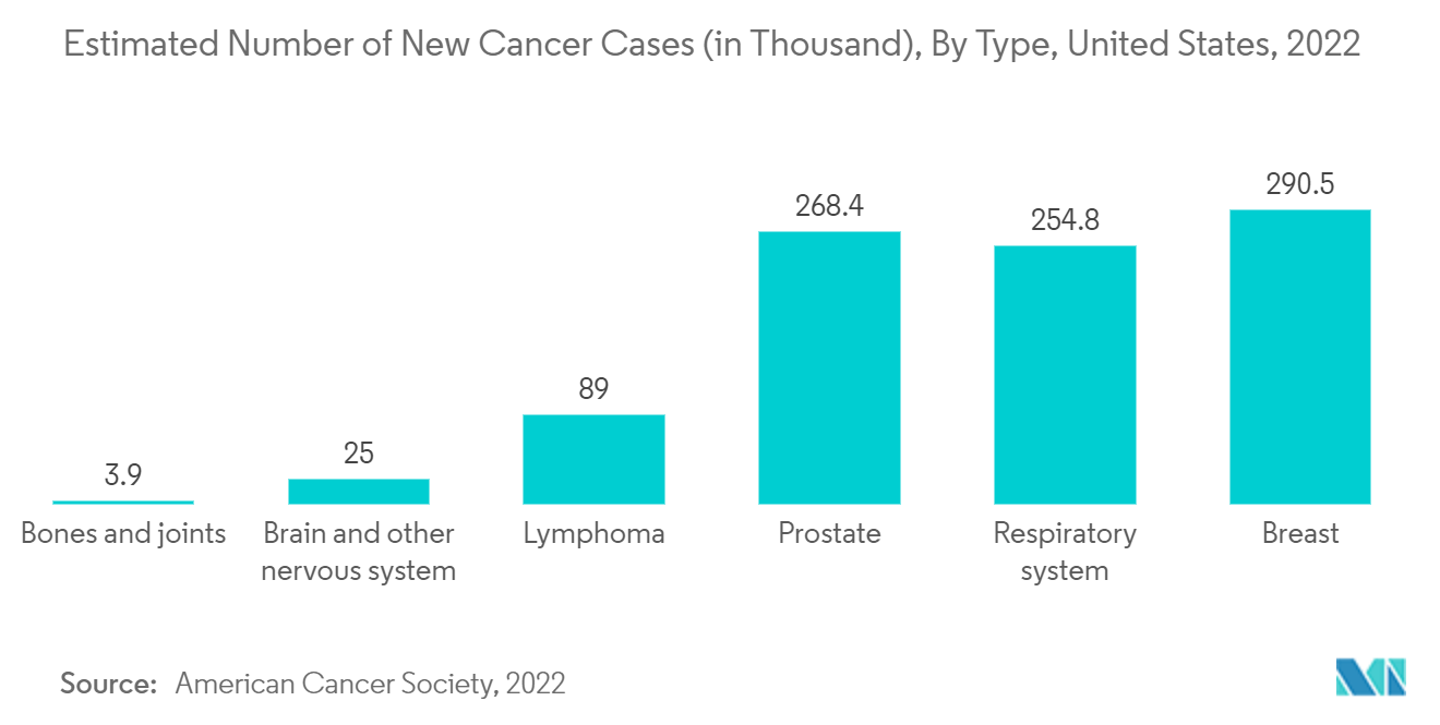 سوق علاجات الطب النووي العدد التقديري لحالات السرطان الجديدة (بالآلاف)، حسب النوع، الولايات المتحدة، 2022