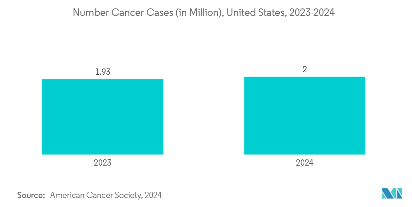 Nuclear Medicine Therapeutics Market: Number Cancer Cases (in Million), United States, 2023-2024