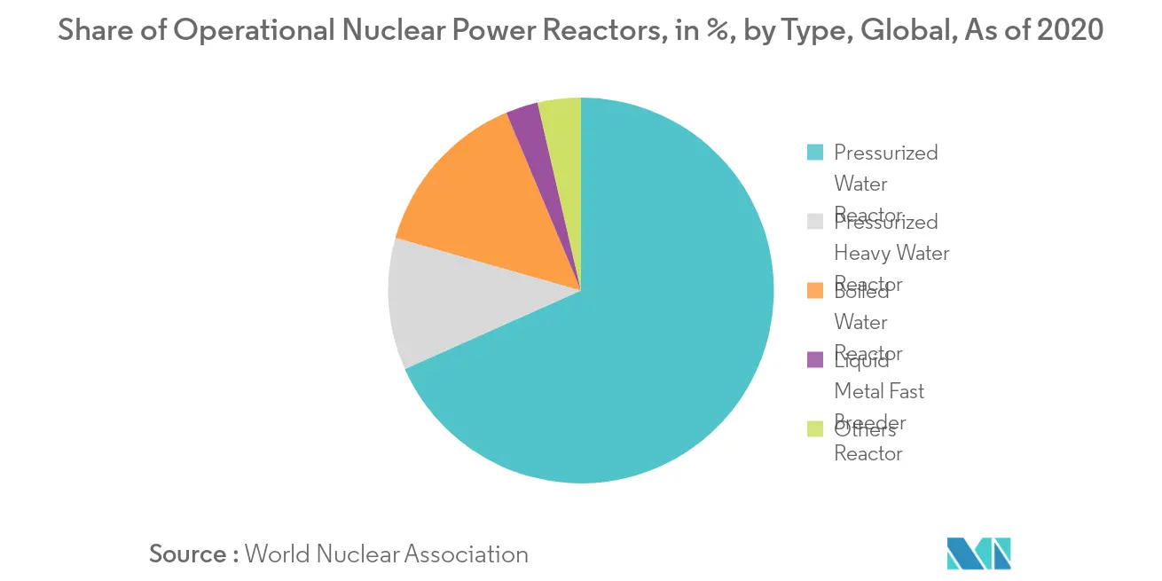 Nuclear Power Plant Equipment Market Share