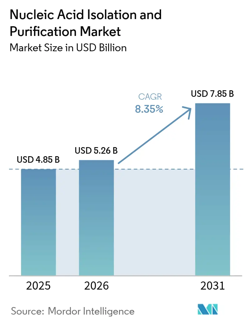 Nucleic Acid Isolation and Purification Market Summary