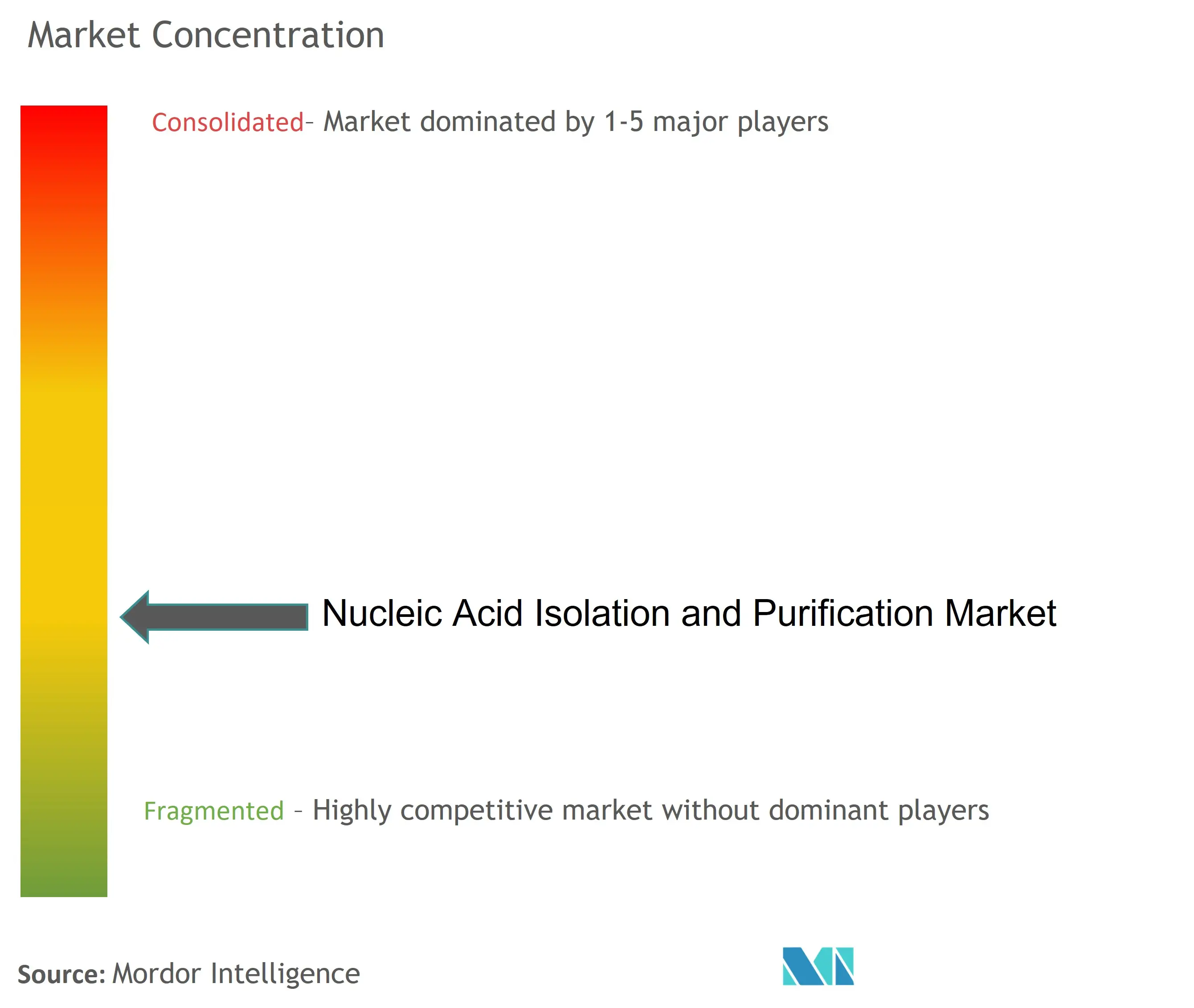 Nucleic Acid Isolation and Purification Market Concentration