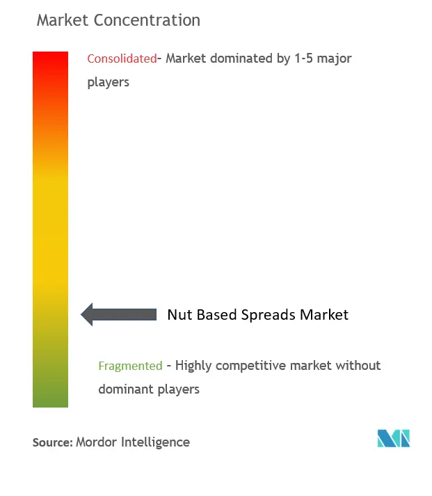 Concentração do mercado de spread baseado em nozes