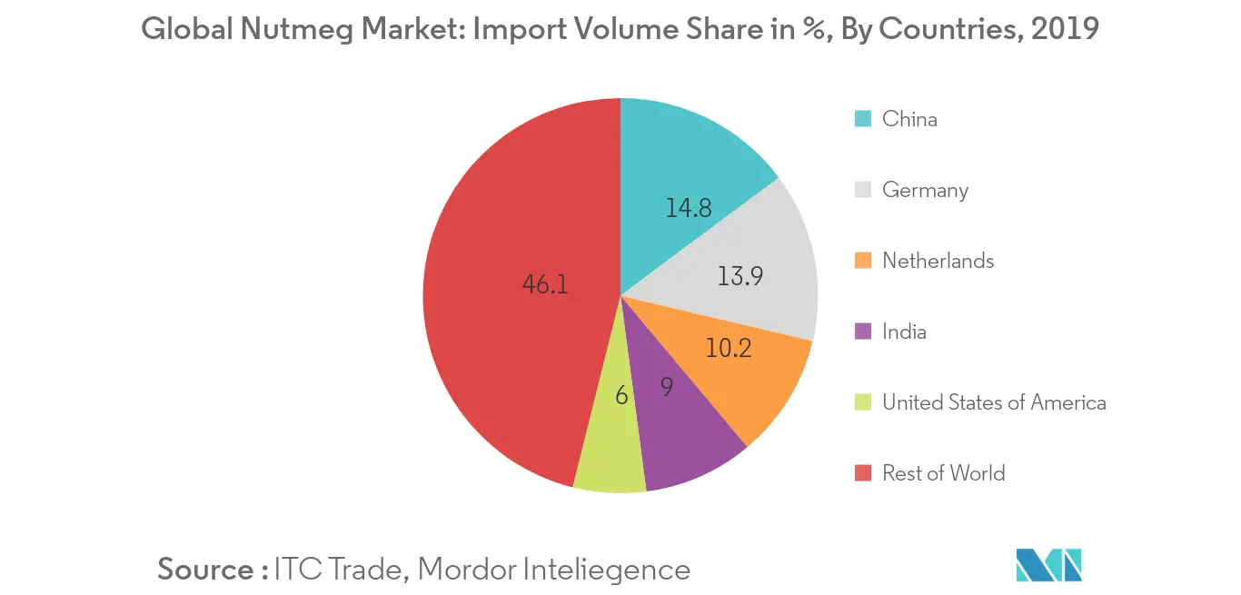 global-nutmeg-market