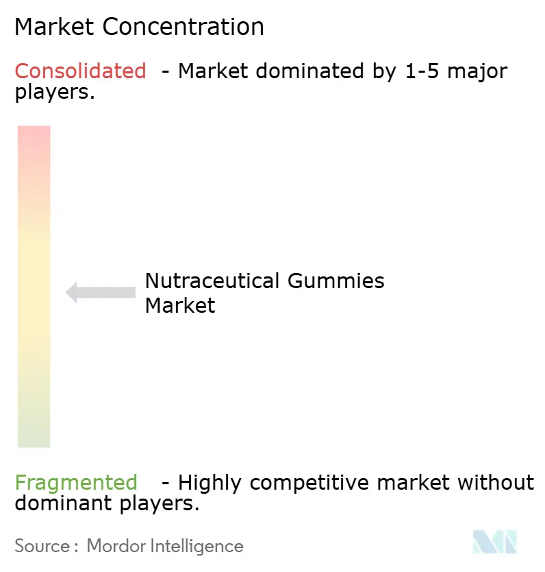 Global Nutraceutical Gummies Market