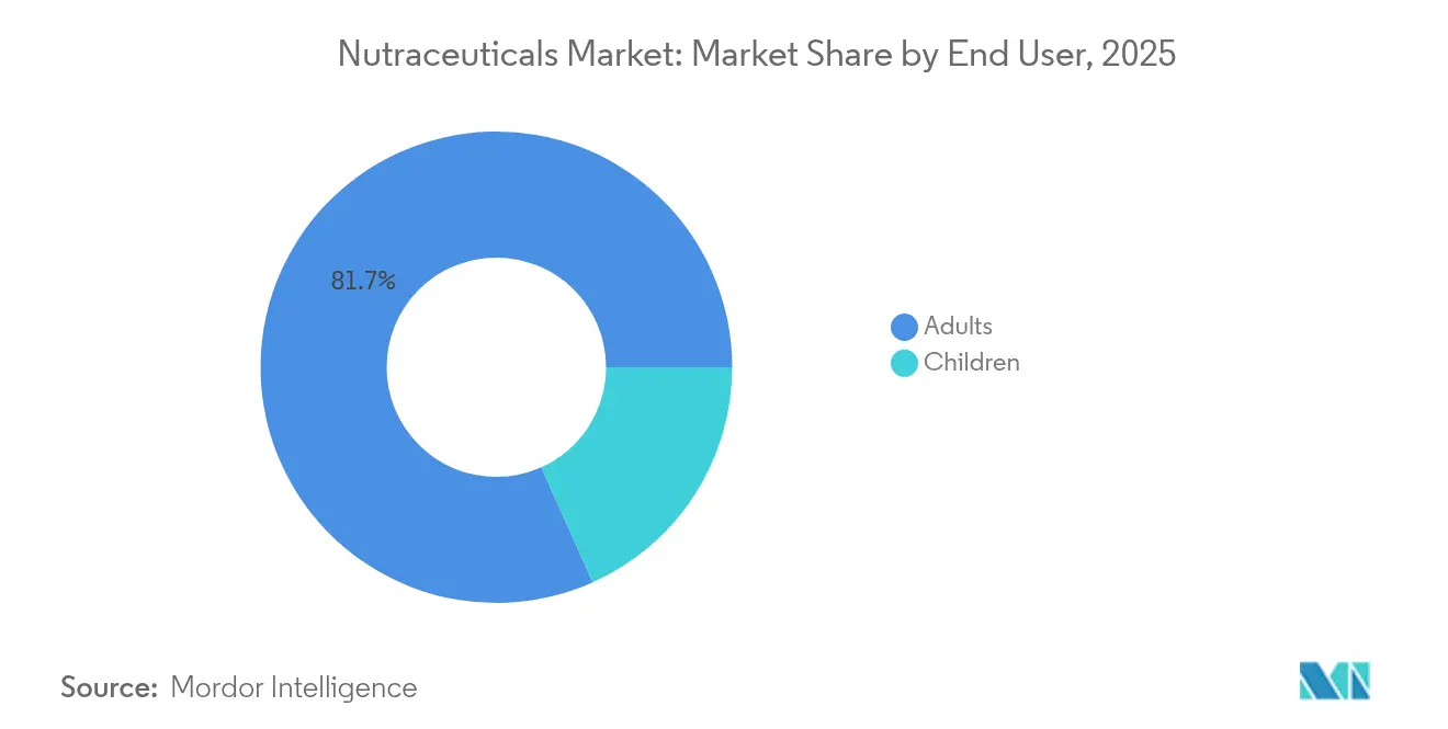 Participação no Mercado de Nutracêuticos por Usuário Final, 2025