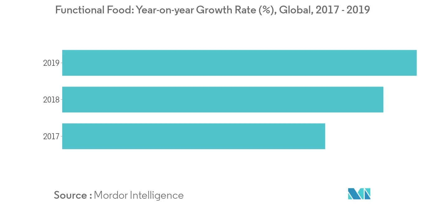 Nutraceuticals Market1