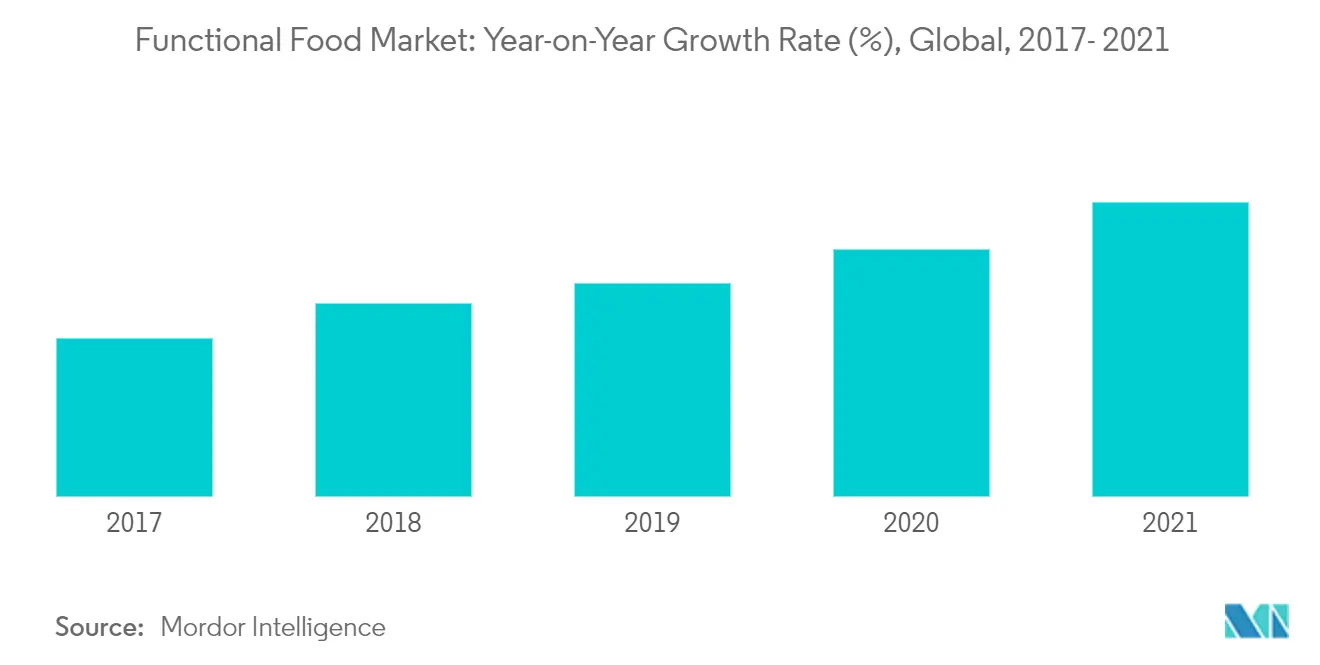 Global Nutraceuticals Market Trends