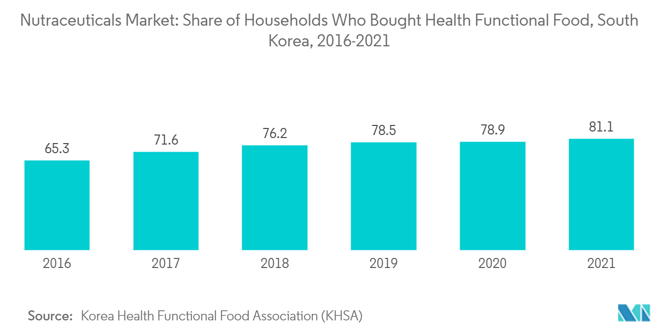 营养保健品市场：购买保健功能食品的家庭比例，韩国，2016-2021 年