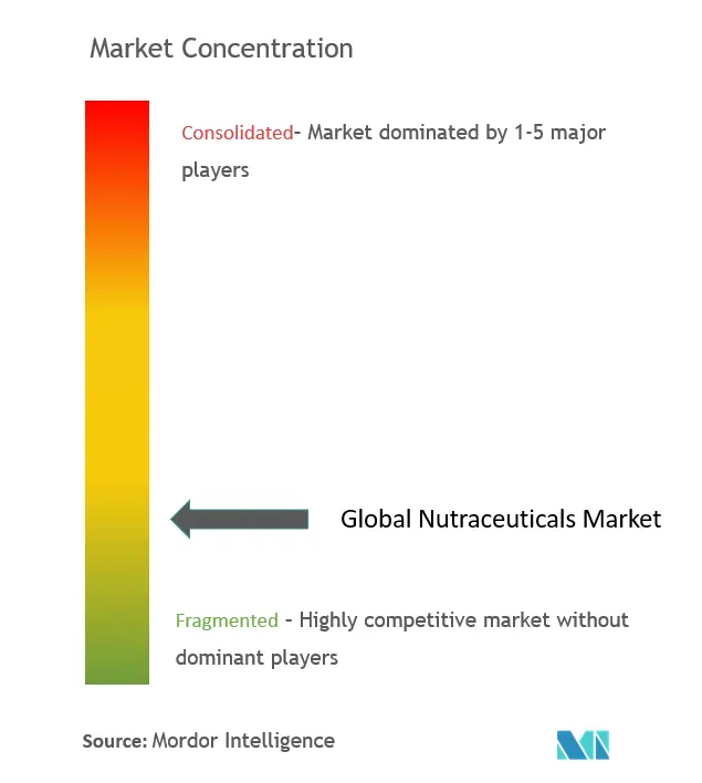 nutracéuticosConcentración del Mercado