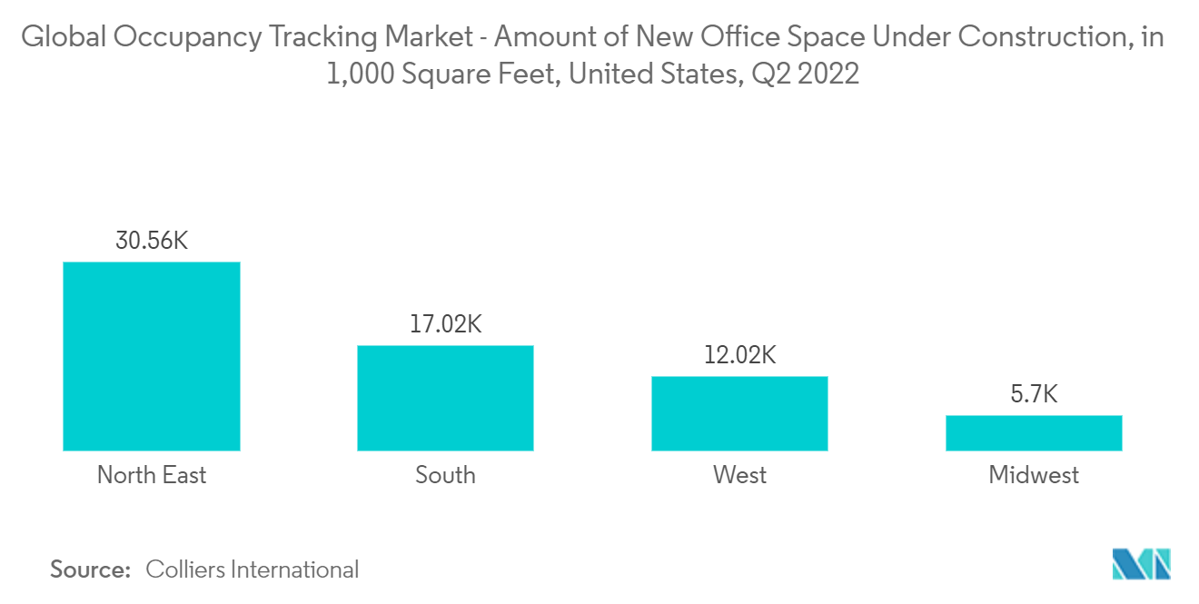 世界の稼働率追跡市場：米国、2022年第2四半期、1,000平方フィート当たり新規建設中オフィススペース量