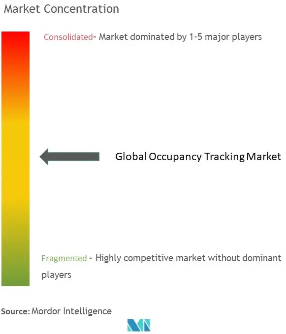 Occupancy Tracking Market Concentration