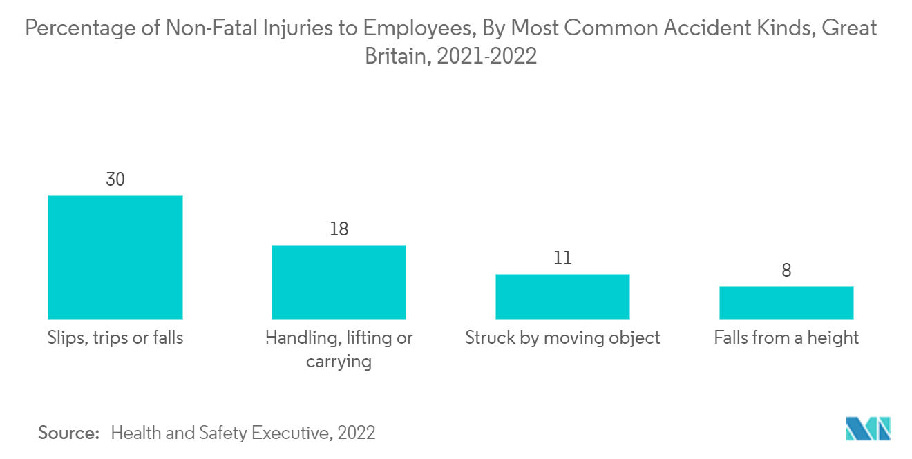 Occupational Medicines Market: Percentage of Non-Fatal Injuries to Employees, By Most Common Accident Kinds, Great Britain, 2021-2022