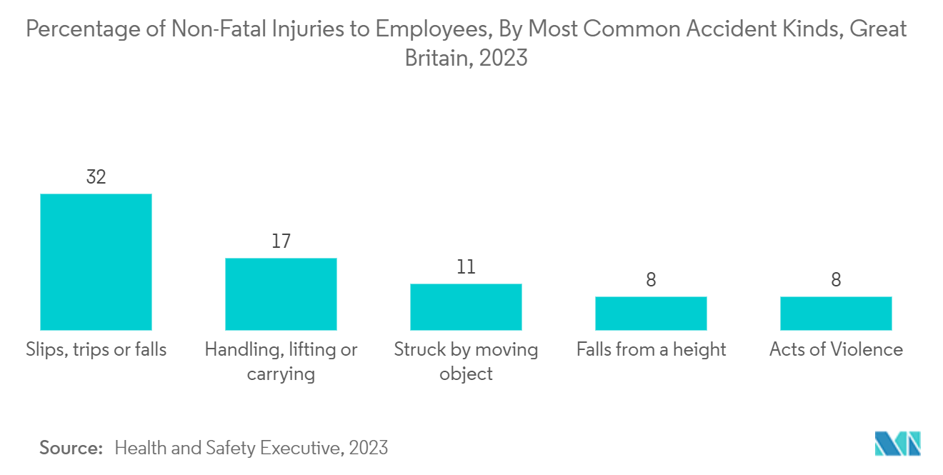 Occupational Medicines Market: Percentage of Non-Fatal Injuries to Employees, By Most Common Accident Kinds, Great Britain, 2023