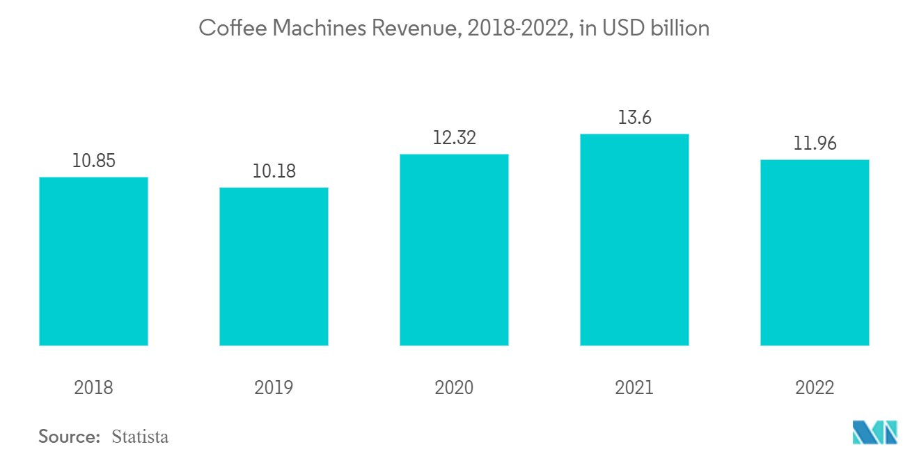 사무실용 커피머신 시장: 커피머신 수익(2018-2022년)(단위: XNUMX억 달러)