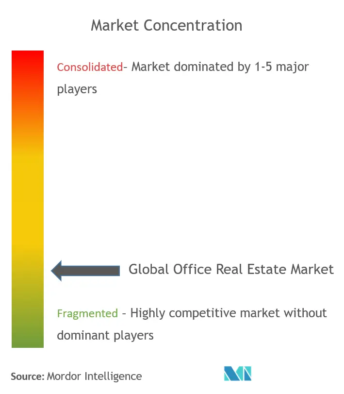 Office Real Estate Market - Market Concentration