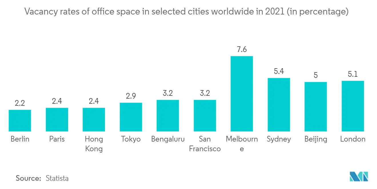 Mercado de escritórios taxas de vacância de escritórios em cidades selecionadas em todo o mundo em 2021 (em porcentagem)