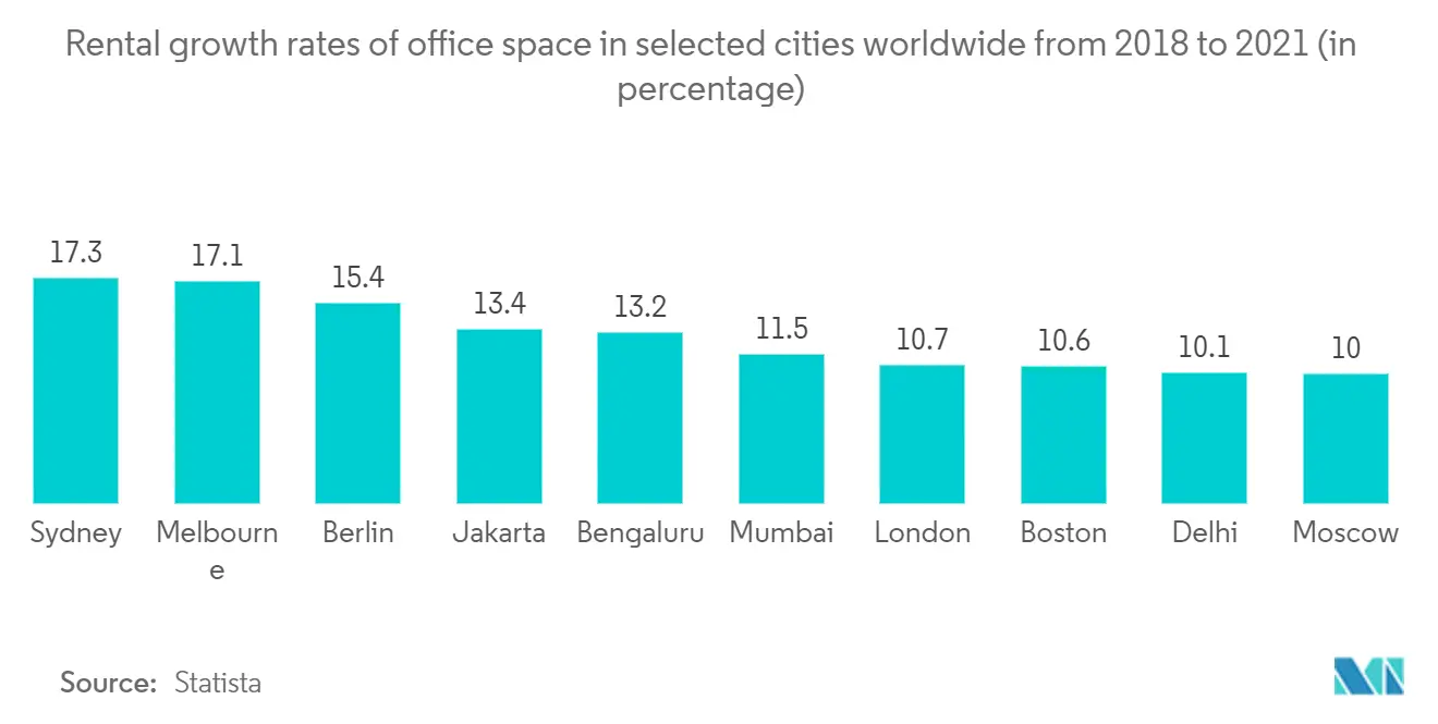 オフィススペース市場 ：2018年から2021年までの世界の特定都市におけるオフィススペースの賃貸成長率（単位：％）。