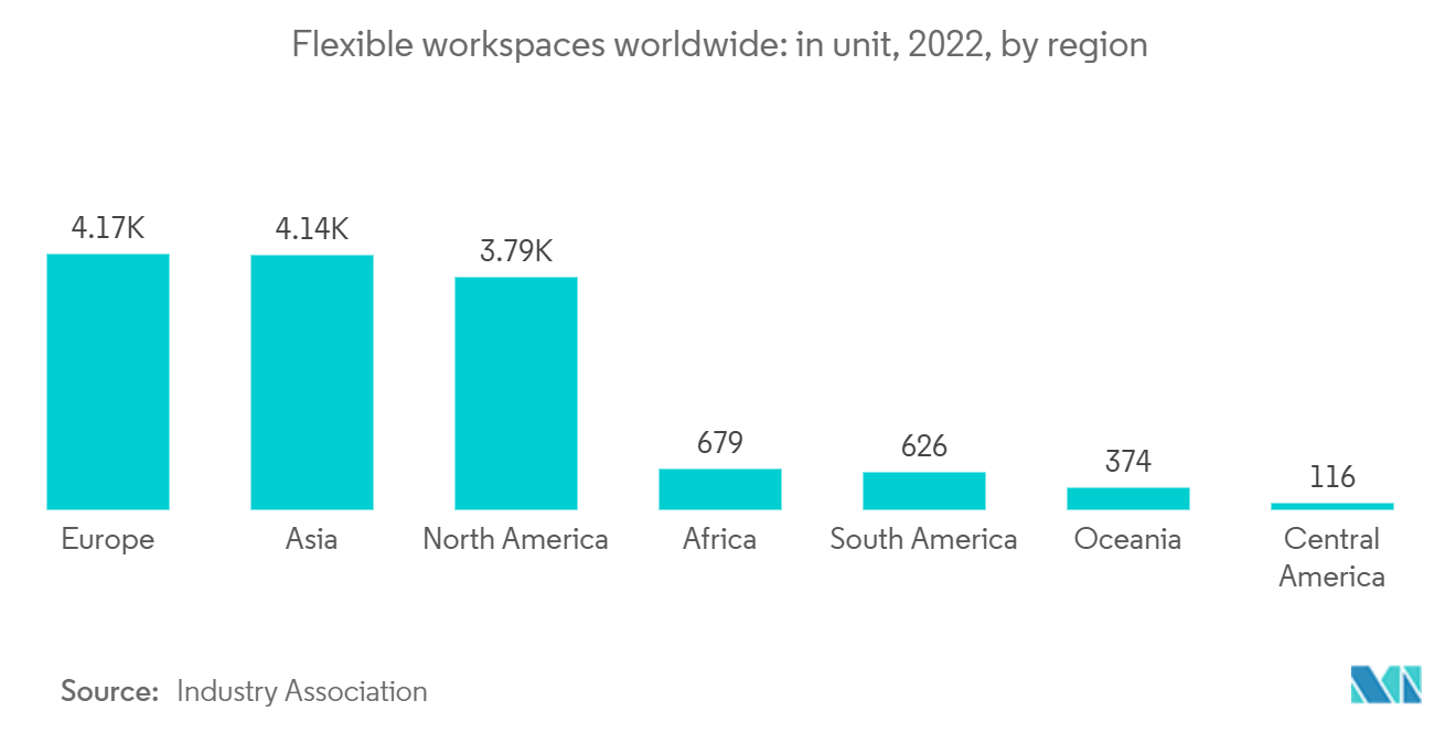 世界のオフィススペース市場世界のフレキシブルワークスペース：単位：2022年、地域別