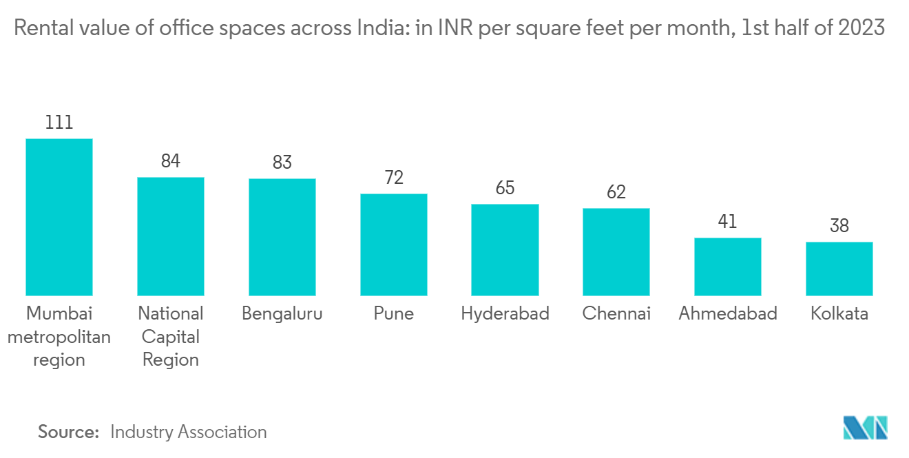 世界のオフィススペース市場インド全土のオフィススペース賃貸価格：単位INR/平方フィート/月、2023年上半期