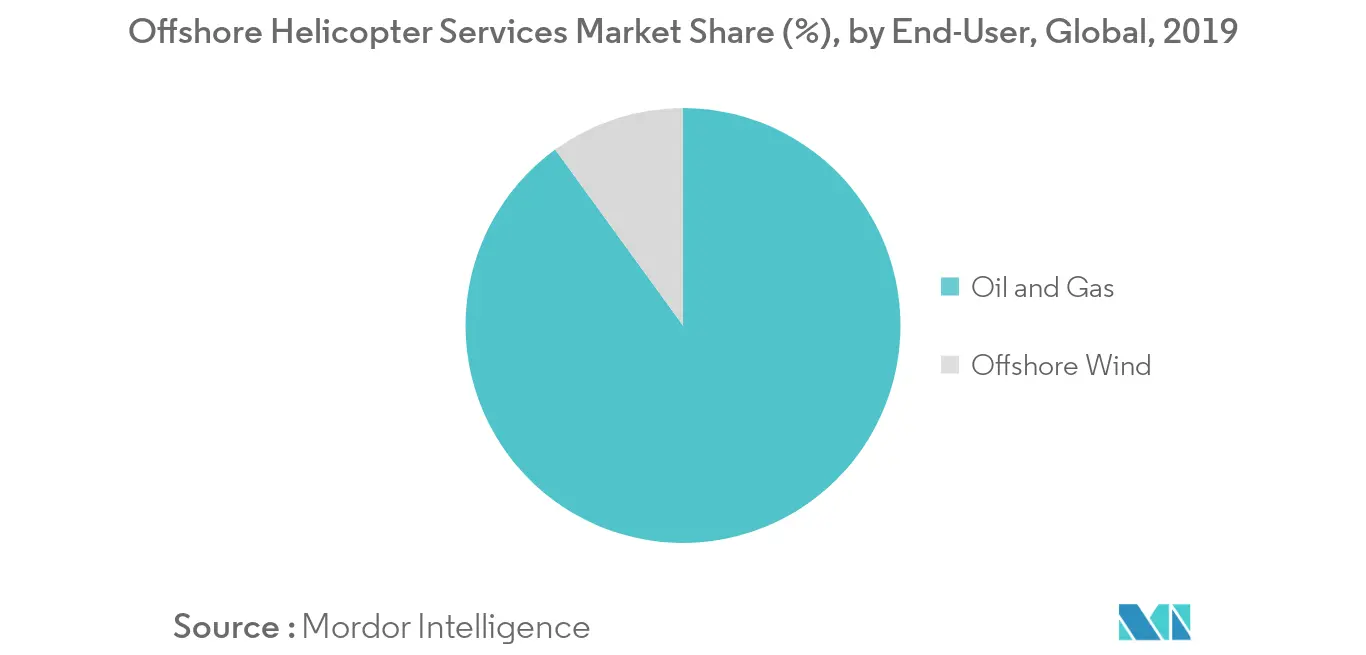 Offshore Helicopter Services Market - Share (%), by End-User, Global