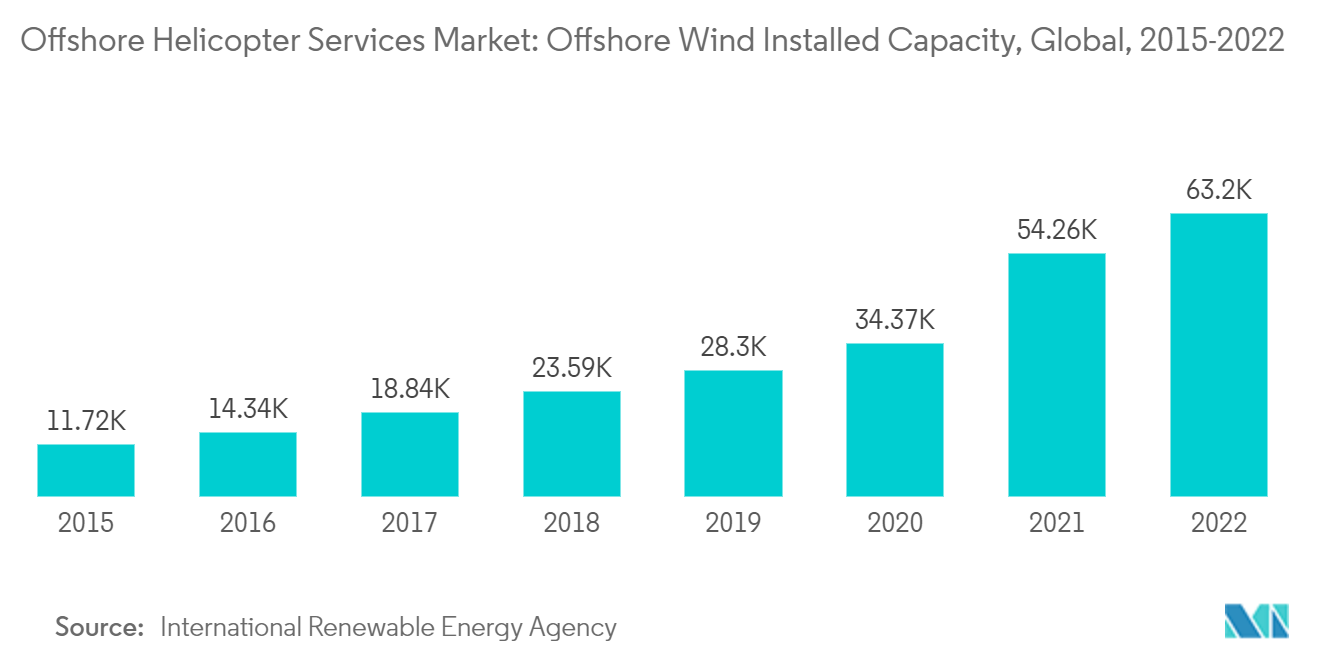 Mercado de servicios de helicópteros marinos capacidad instalada de energía eólica marina, global, 2015-2022